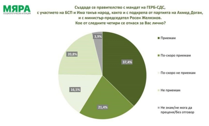 Бугарија/Анкета: Речиси 38 отсто од Бугарите ја прифаќаат формулата на новиот кабинет