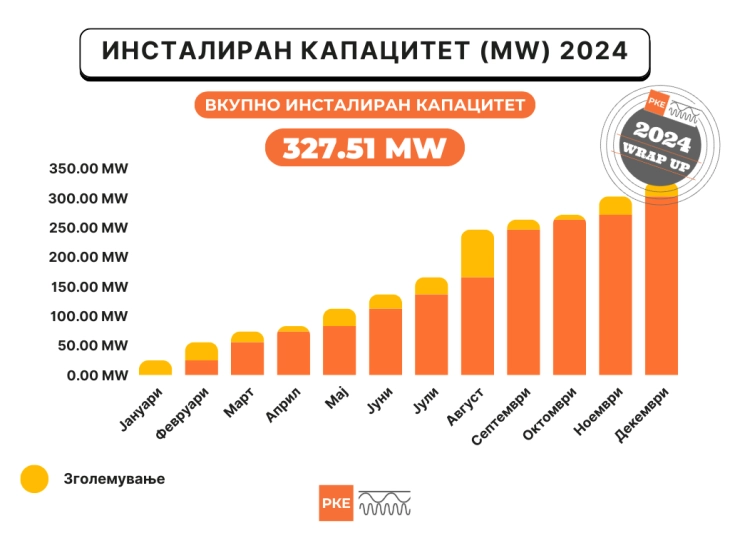 РКЕ во 2024 година издала 299 лиценци за нови енергетски капацитети за производство на струја од обновливи извори