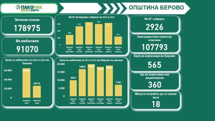 Секое второ семејство во Берово селективно одложува отпад преку Вендинг машини