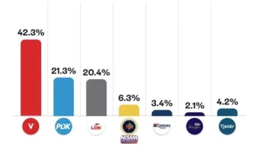 Projeksioni i Kohës për zgjedhjet në Kosovë: VV 42.3%, PDK 21.3%, LDK 20.4%, AAK 6.3%