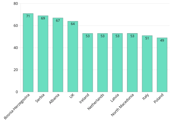 Macedonian cybersecurity fifth most vulnerable in Europe: research