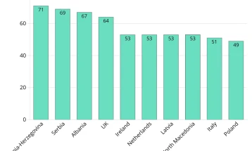 Macedonian cybersecurity fifth most vulnerable in Europe: research