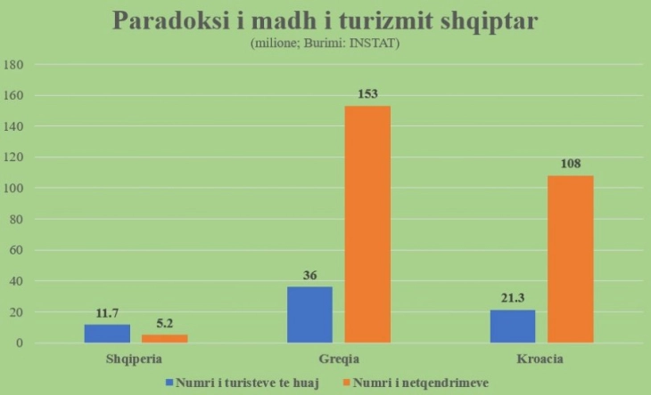 Капитали: Голем парадокс во Албанија, рекорден број туристи, но, само 20 отсто од нив биле сместени во хотели