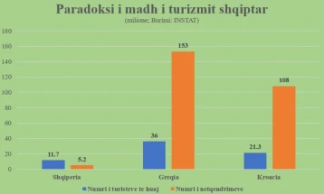 Капитали: Голем парадокс во Албанија, рекорден број туристи, но, само 20 отсто од нив биле сместени во хотели