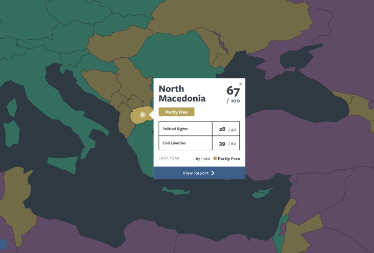 North Macedonia remains ‘partly free’ in latest Freedom House report 