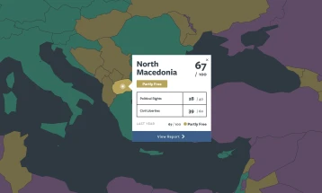 North Macedonia remains ‘partly free’ in latest Freedom House report 