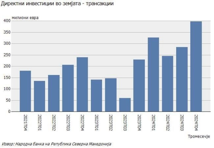 Mickoski: Highest level of FDIs on record