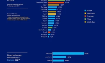 Албанија прва во светот по зголемување на бројот на туристи