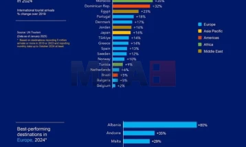 Shqipëria e para në botë për nga numri në rritje të turistëve