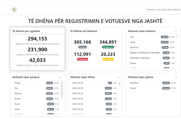 Одобрени 231.900 барања од албанската дијаспора, за гласање на парламентарните избори, двојно повеќе од очекувањата