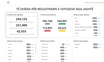 Одобрени 231.900 барања од албанската дијаспора, за гласање на парламентарните избори, двојно повеќе од очекувањата