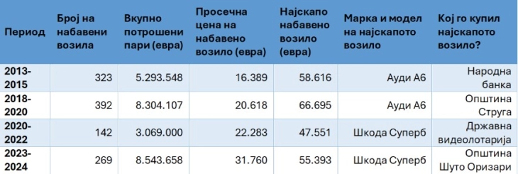 Центар за граѓански комуникации: За две години, државните институции набавиле нови возила за 8,5 милиони евра