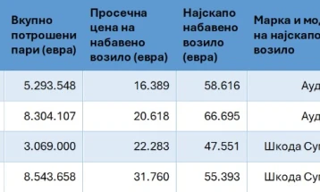 Центар за граѓански комуникации: За две години, државните институции набавиле нови возила за 8,5 милиони евра