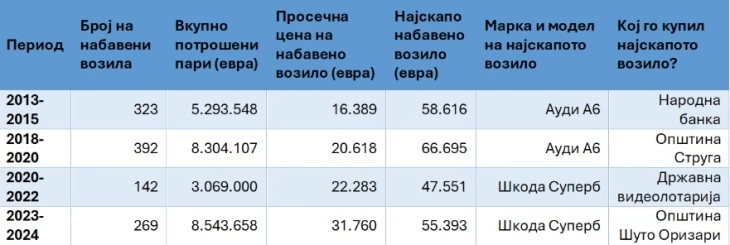 Qendra për komunikime civile: Për dy vjet, institucionet shtetërore kanë furnizuar automjete të reja në vlerë 8.5 milionë euro