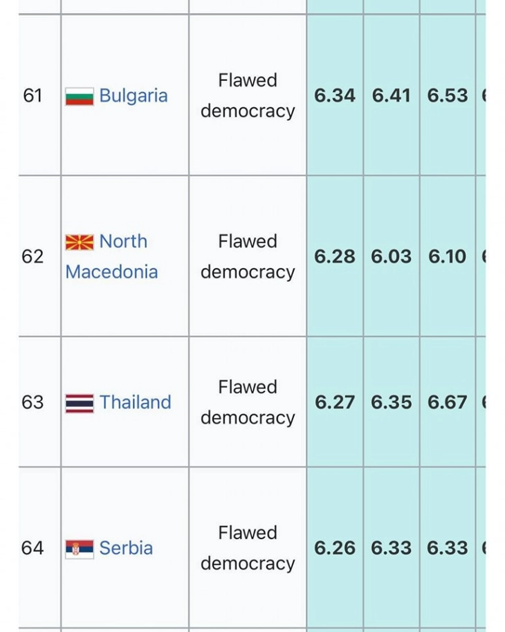 PM Mickoski says country up 10 spots in The Economist's Democracy Index