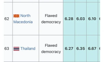 PM Mickoski says country up 10 spots in The Economist's Democracy Index