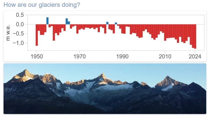 Glacier shrinkage threatens fresh water supplies, experts warn