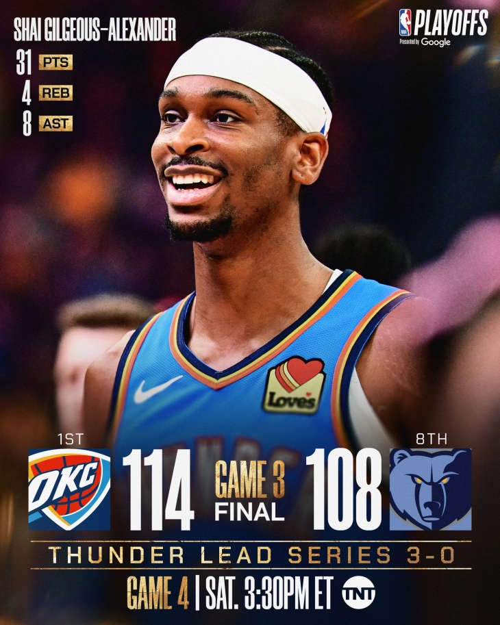 НБА: Оклахома поведе со 3-0, втори победи на ЛА Клиперс и Њујорк