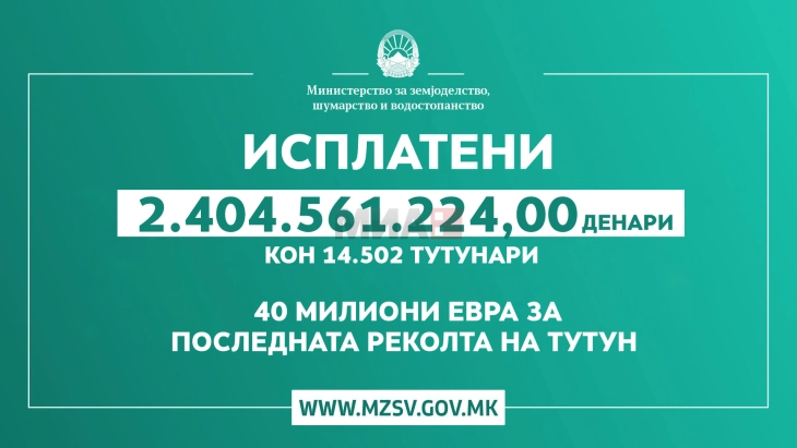 MBPEU: Janë paguar 14.502 prodhues të duhanit me vlerë të përgjithshme prej 2.404.561.224,00 denarë