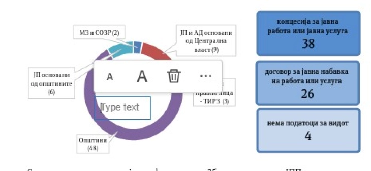 ДЗР констатирал слабости во договорените јавно-приватни партнерства