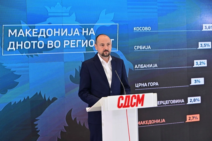 СДСМ: Македонија на дното во регионот по економски раст и според Светска банка