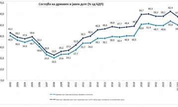 Мицкоски: Економијата е консолидирана, настапува период на развој и реализација на стратешките цели