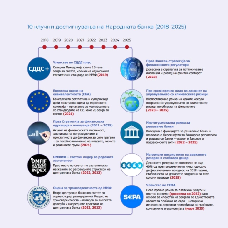 Народната банка го објави Извештајот за периодот 2018 – 2025 година: Стабилност, иновации и поддршка за граѓаните и економијата