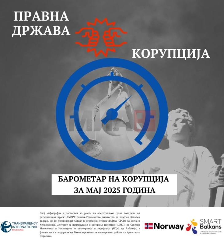 Barometri i korrupsionit të Transparensi Interneshënall - Maqedoni - 