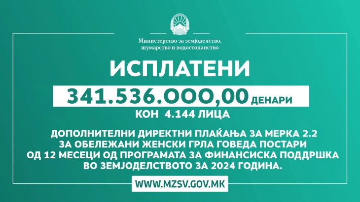 Janë paguar mbi 340 milionë denarë subvencione për 4.144 fermerë