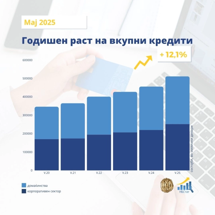 Во мај годишен раст од 12,2 проценти на вкупните депозити и од 12,1 процент на вкупната кредитна поддршка