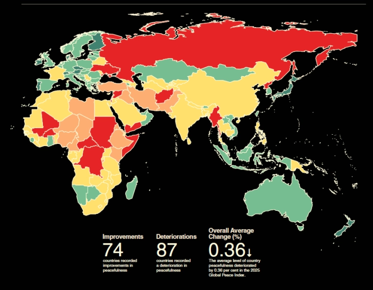 North Macedonia ranks 51st on Global Peace Index 2025