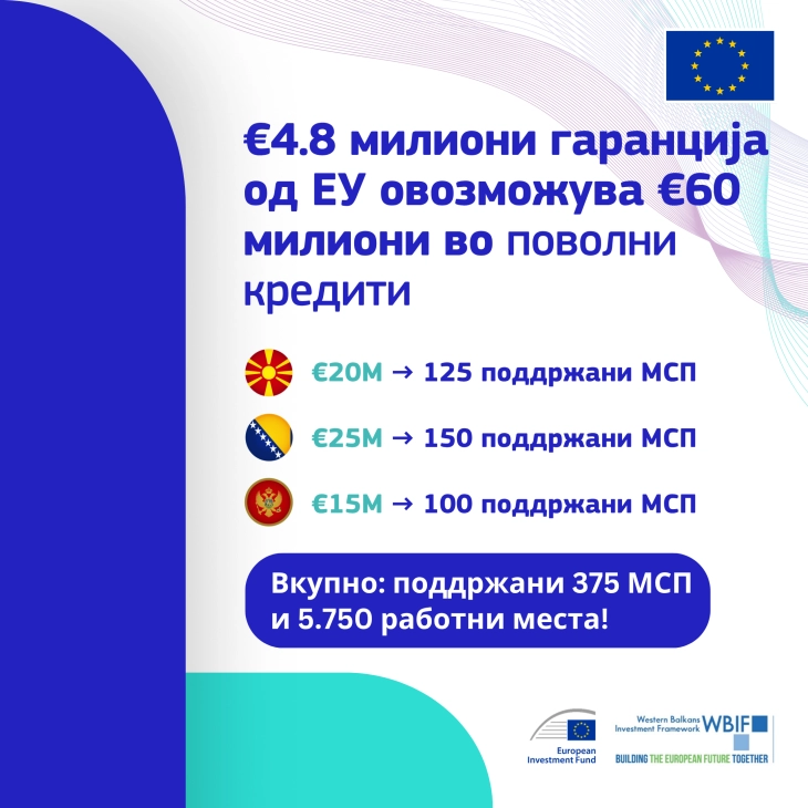 EU guarantees to enable €60 million in loans for sustainable growth in small businesses in North Macedonia, Bosnia and Herzegovina and Montenegro