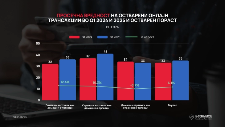АЕТМ: Пораст од 32% на вредноста и 37% на бројот на направените трансакции од Македонци кон странски е-трговци