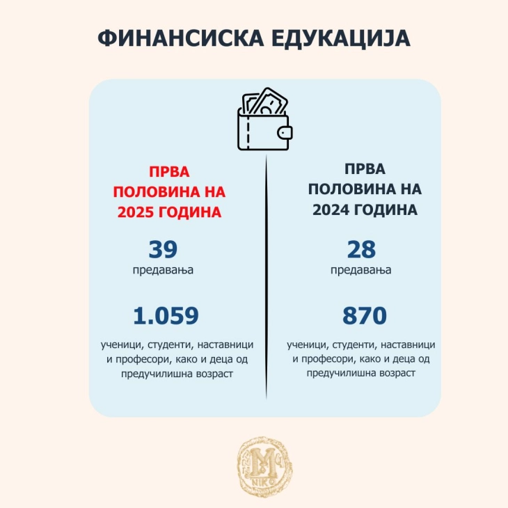 Зголемен број на предавања од областа на финансиската едукација во првата половина од 2025 година