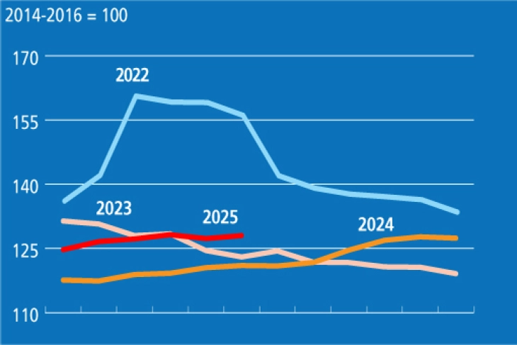 Глобалните цени на храната речиси највисоки во последните две години