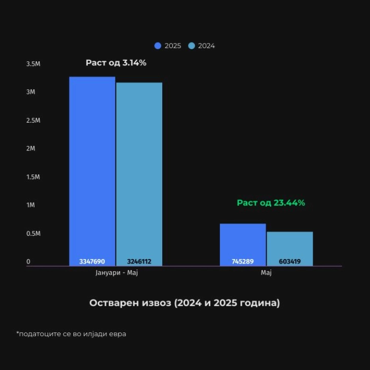 Муцунски: Владините политики за извоз даваат резултати, раст од 23,44 проценти во мај