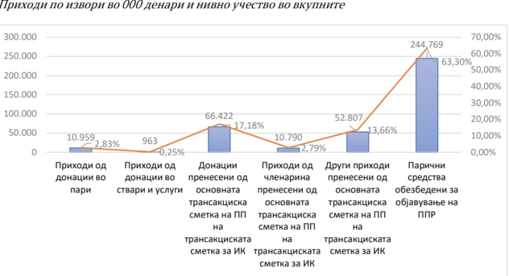 ДЗР: Државниот буџет бил доминантен извор за финансирање на изборните кампањи за Парламентарните избори 2024 година
