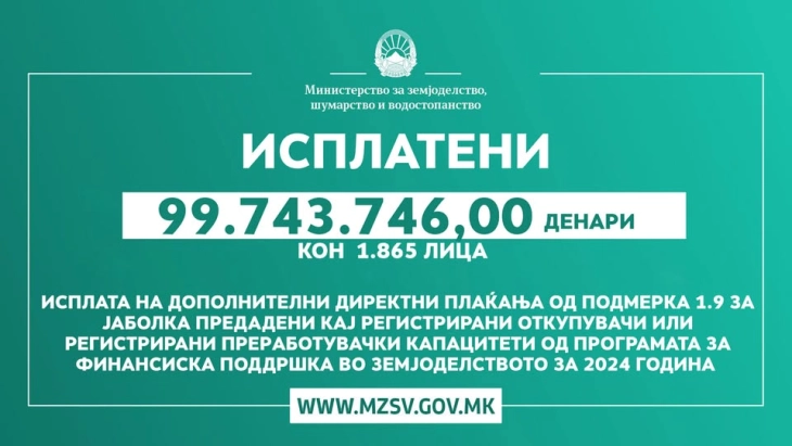 МЗШВ: Исплатени 99.743.746,00 денари кон 1.865 лица за предадени јаболка