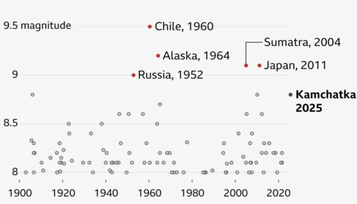 Најсилниот земјотрес во историјата се случил во Чиле во 1960 година
