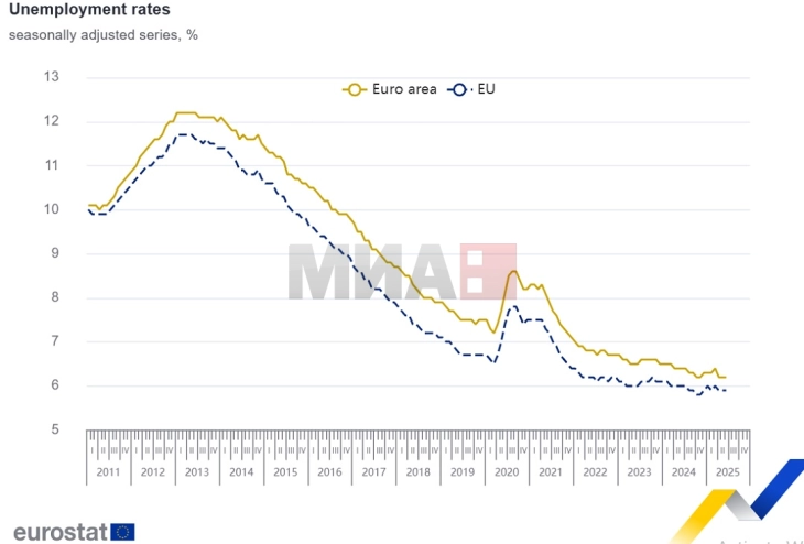 Јунската стапка на невработеност во ЕУ на ниво од 5,9 отсто 
