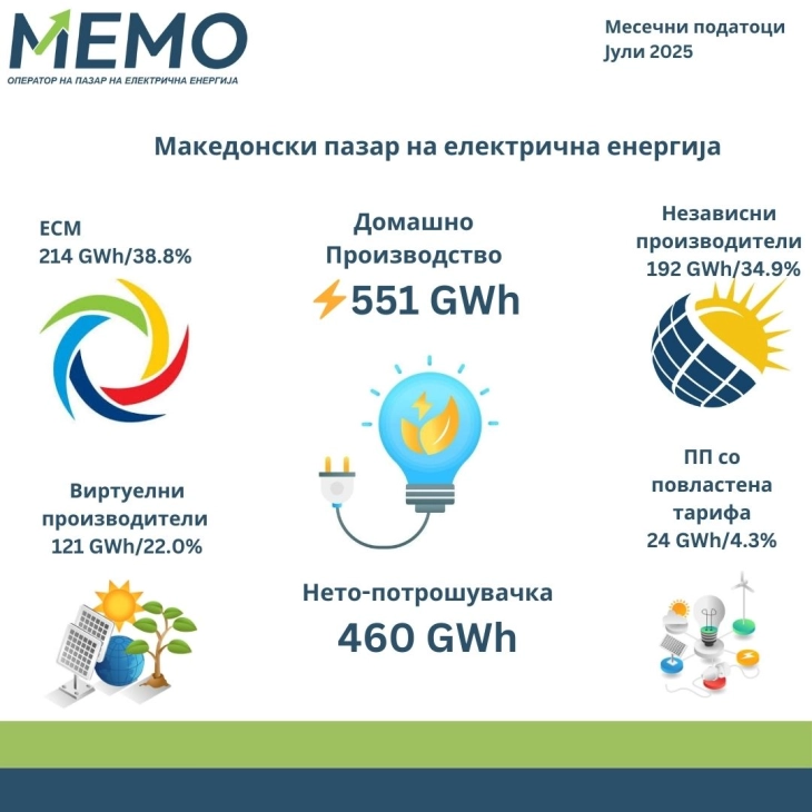 МЕМО: Во јули продадени 460 гигават часови електрична енергија 