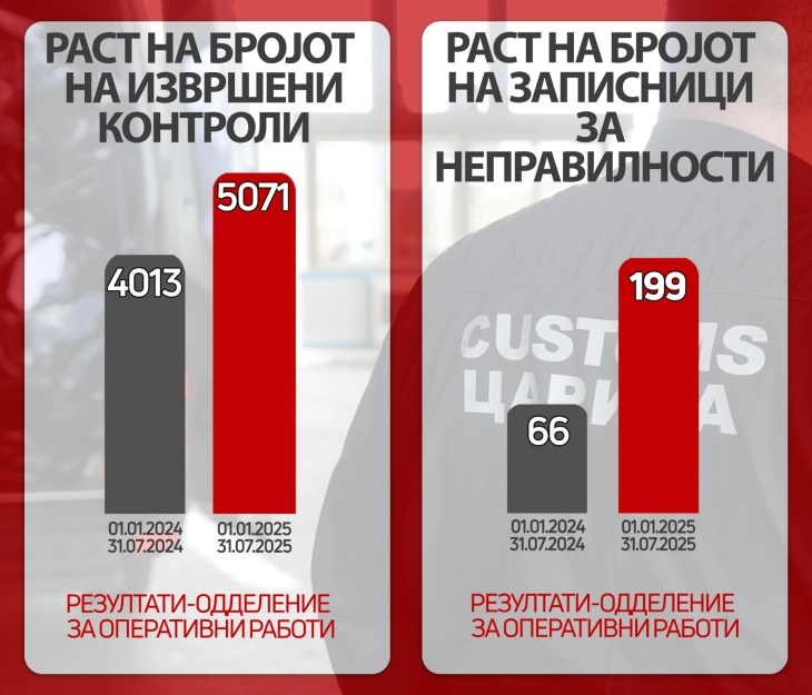 Трикратно зголемен бројот на заплени од мобилните царински тимови, спроведени над пет илјади контроли