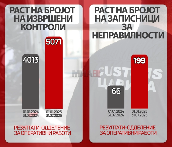 Trefishohet numri i konfiskimeve nga ekipet mobile doganore, janë kryer mbi pesë mijë kontrolle