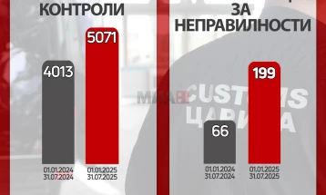 Trefishohet numri i konfiskimeve nga ekipet mobile doganore, janë kryer mbi pesë mijë kontrolle