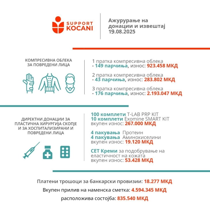 Сапорт Кочани: Над 4,5 милиони денари обезбедени за засегнатите лица во трагедијата во Кочани