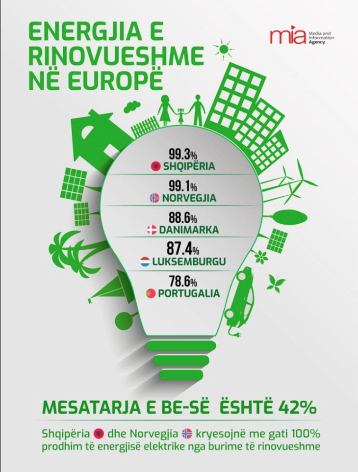 Албанија, со 99,3 проценти производство на обновлива енергија, e европски шампион 