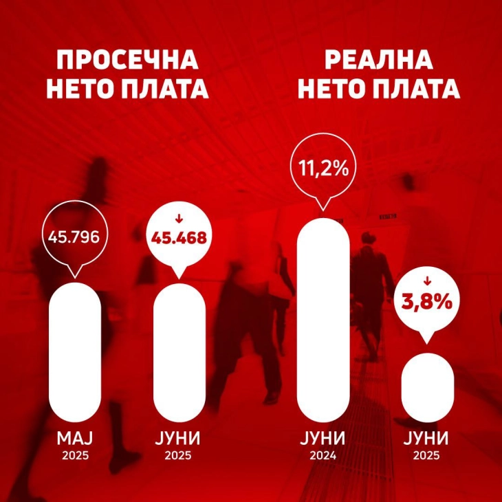 Филипче: ВМРО-ДПМНЕ ја уништи куповната моќ, граѓаните се сѐ посиромашни