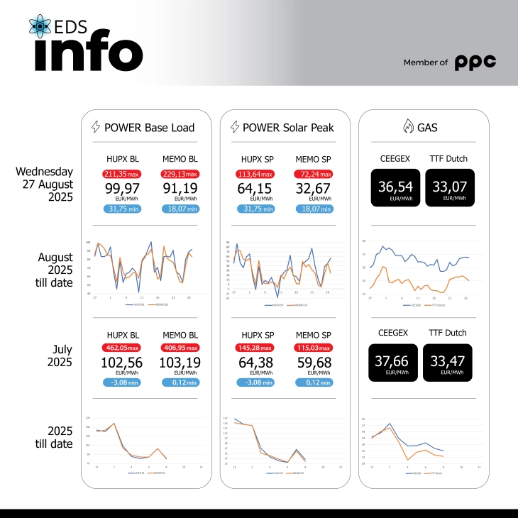 ЕДС Инфо поинт: Просечната цена на струјата на HUPX берзата за среда 27.08.2025 изнесува 99,97 евра за мегават час, на МЕМО 91,19 евра за мегават час