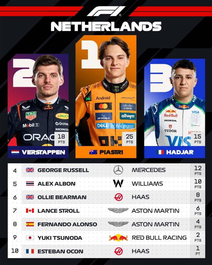 Ф1: Пјастри ја освои ГН на Холандија