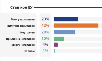 Eurobarometer: 70 percent of Macedonian citizens support EU membership